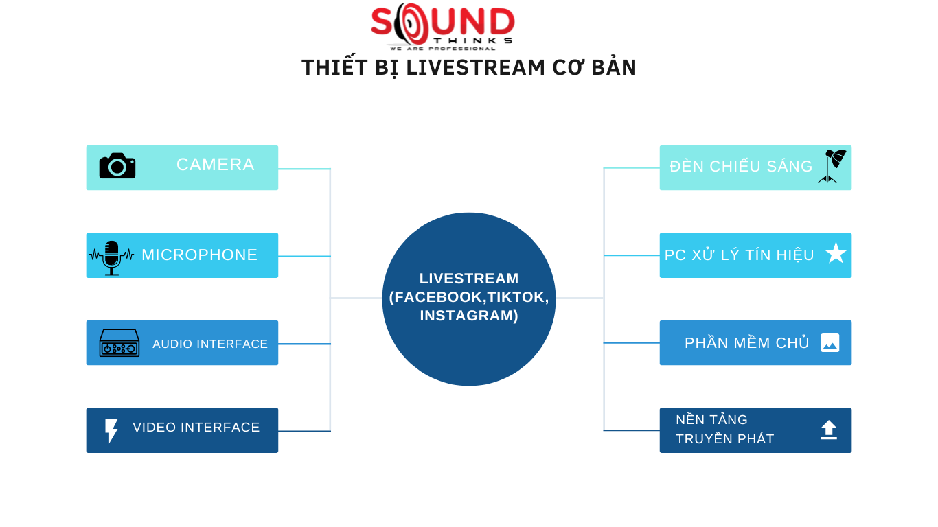 Thiết Bị Livestream Cơ Bản