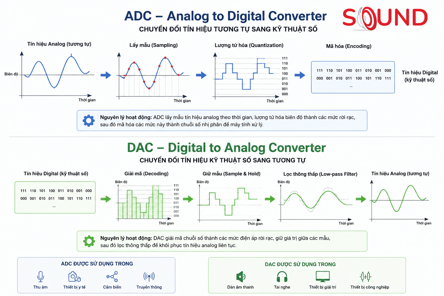 Dac Và Adc Của Soundcard Và Cách Hoạt động