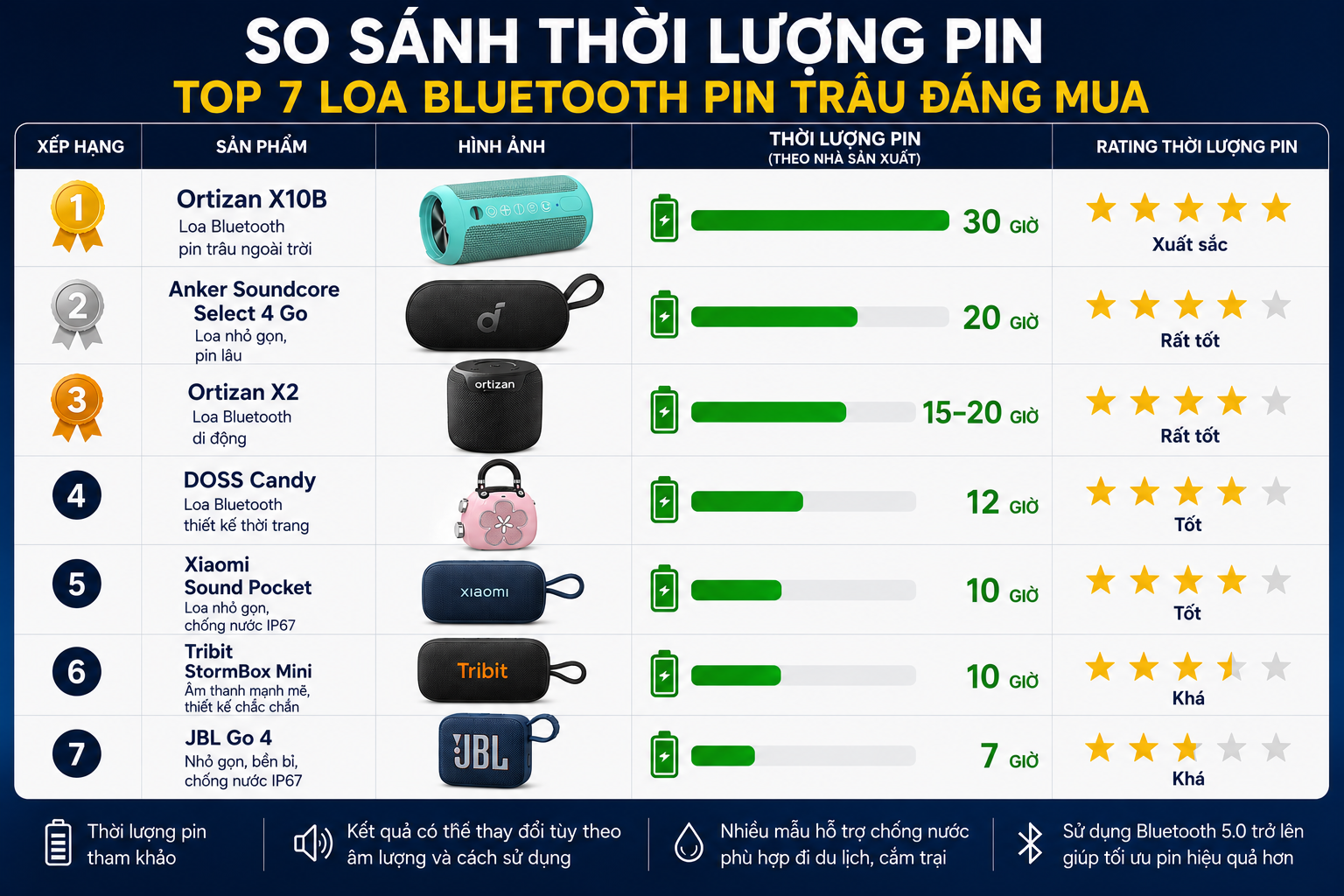 Loa Bluetooth Pin Trâu Bảng So Sánh