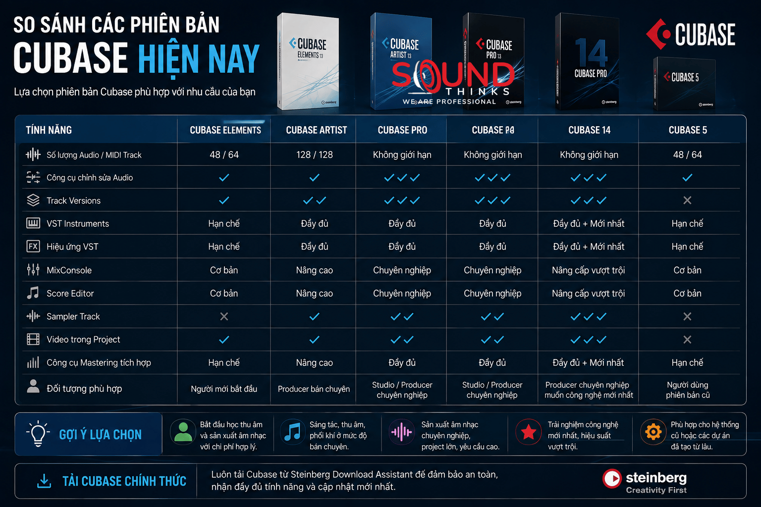 So Sánh Các Phiên Bản Cubase Hiện Nay