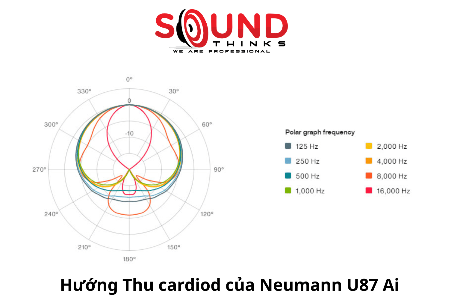 Hướng Thu Cardiod Của Micro Neumann U87 Ai